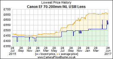 Best Price History for the Canon EF 70-200mm f4L USM Lens