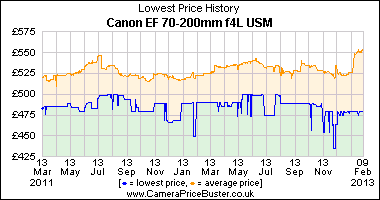 Canon EF 70-200mm f4L USM Lowest Price History Graph