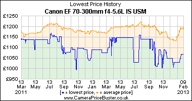 Canon EF 70-300mm f4-5.6L IS USM Lowest Price History Graph