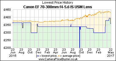Best Price History for the Canon EF 70-300mm f4-5.6 IS USM Lens
