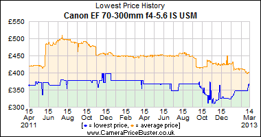 Canon EF 70-300mm f4-5.6 IS USM Lowest Price History Graph