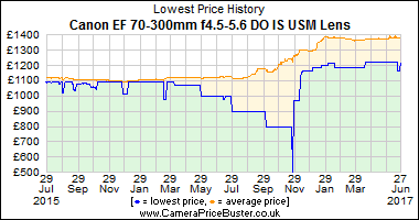 Best Price History for the Canon EF 70-300mm f4.5-5.6 DO IS USM Lens