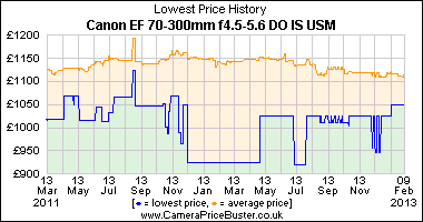 Canon EF 70-300mm f4.5-5.6 DO IS USM Lowest Price History Graph