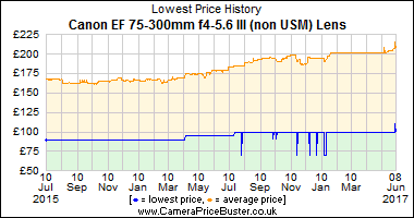 Best Price History for the Canon EF 75-300mm f4-5.6 III (non USM) Lens