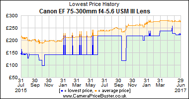 Best Price History for the Canon EF 75-300mm f4-5.6 USM III Lens
