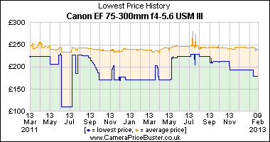 Canon EF 75-300mm f4-5.6 USM III Lowest Price History Graph