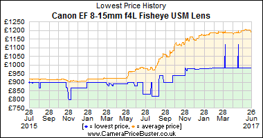 Best Price History for the Canon EF 8-15mm f4L Fisheye USM Lens