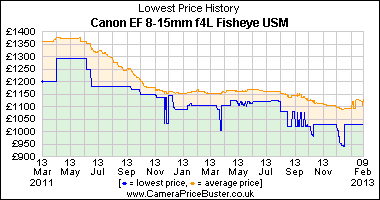 Canon EF 8-15mm f4L Fisheye USM Lowest Price History Graph