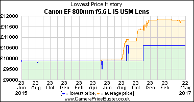 Best Price History for the Canon EF 800mm f5.6 L IS USM Lens