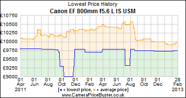 Canon EF 800mm f5.6 L IS USM Lowest Price History Graph