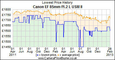 Canon EF 85mm f1.2 L USM II Lowest Price History Graph