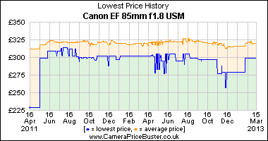 Canon EF 85mm f1.8 USM Lowest Price History Graph