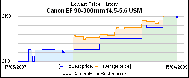 Canon EF 90-300mm f4.5-5.6 USM Lowest Price History Graph