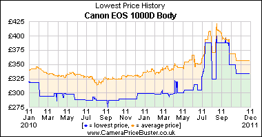 Canon EOS 1000D Body Lowest Price History Graph