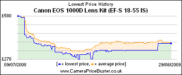 Canon EOS 1000D Lens Kit (EF-S 18-55 IS) Lowest Price History Graph