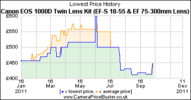 Canon EOS 1000D Twin Lens Kit (EF-S 18-55 & EF 75-300mm Lens) Lowest Price History Graph