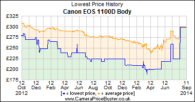Best Price History for the Canon EOS 1100D Body