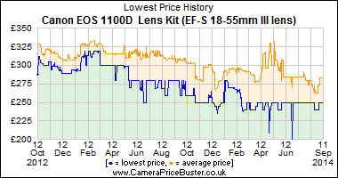 Best Price History for the Canon EOS 1100D Lens Kit (EF-S 18-55mm III lens)