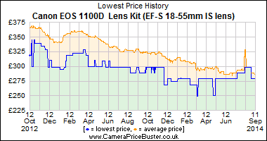 Best Price History for the Canon EOS 1100D  Lens Kit (EF-S 18-55mm IS lens)
