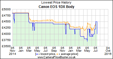 Best Price History for the Canon EOS 1DX Body