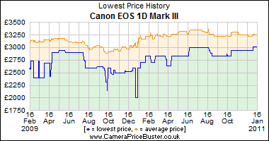 IMAGE: http://www.camerapricebuster.co.uk/graphs/Canon_EOS_1D_Mark_III_graph.png