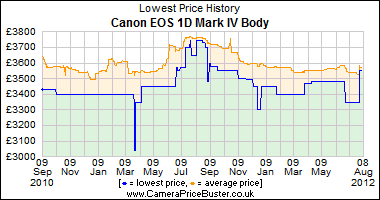 Canon EOS 1D Mark IV Body Lowest Price History Graph