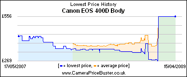 Canon EOS 400D Body Lowest Price History Graph