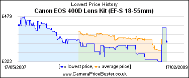 Canon EOS 400D Lens Kit (EF-S 18-55mm) Lowest Price History Graph