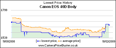 Canon EOS 40D Body Lowest Price History Graph