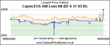 Canon EOS 40D Lens Kit (EF-S 17-85 IS) Lowest Price History Graph