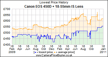 Canon EOS 450D + 18-55mm IS Lens Lowest Price History Graph