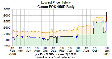 Canon EOS 450D Body Lowest Price History Graph