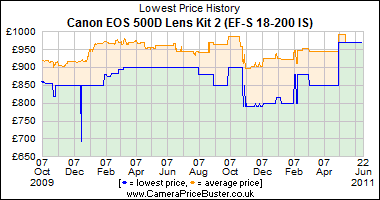 Canon EOS 500D Lens Kit 2 (EF-S 18-200 IS) Lowest Price History Graph
