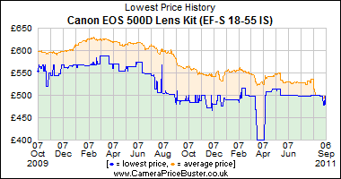 Canon EOS 500D Lens Kit (EF-S 18-55 IS) Lowest Price History Graph