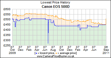 Canon EOS 500D Lowest Price History Graph