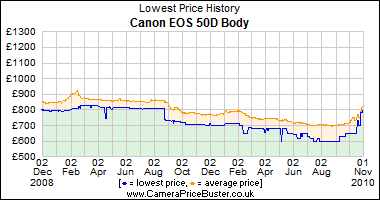 Canon EOS 50D Body Lowest Price History Graph