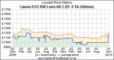 Canon EOS 50D Lens Kit 2 (EF-S 18-200mm) Lowest Price History Graph