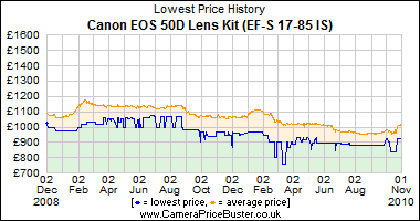 Canon EOS 50D Lens Kit (EF-S 17-85 IS) Lowest Price History Graph