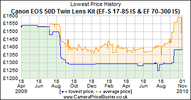 Canon EOS 50D Twin Lens Kit (EF-S 17-85 IS & EF 70-300 IS) Lowest Price History Graph