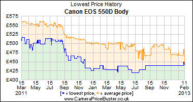 Canon EOS 550D Body Lowest Price History Graph
