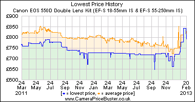 Best Price History for the Canon EOS 550D Double Lens Kit (EF-S 18-55mm IS & EF-S 55-250mm IS)