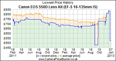 Canon EOS 550D Lens Kit (EF-S 18-135mm IS) Lowest Price History Graph