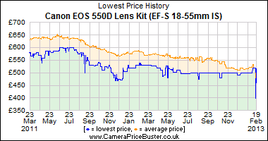Best Price History for the Canon EOS 550D Lens Kit (EF-S 18-55mm IS)