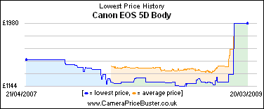 Canon EOS 5D Body Lowest Price History Graph