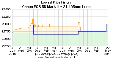 Best Price History for the Canon EOS 5D Mark III + 24-105mm Lens