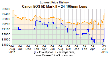 Best Price History for the Canon EOS 5D Mark II + 24-105mm Lens