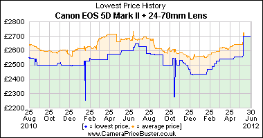 Canon EOS 5D Mark II + 24-70mm Lens Lowest Price History Graph