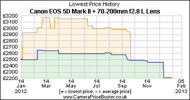 Best Price History for the Canon EOS 5D Mark II + 70-200mm f2.8 L Lens