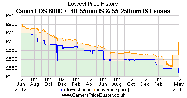 Best Price History for the Canon EOS 600D + 18-55mm IS & 55-250mm IS Lenses