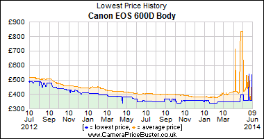 Best Price History for the Canon EOS 600D Body